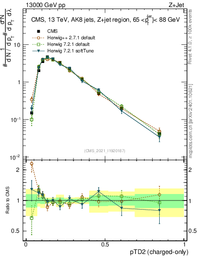 Plot of j.ptd2.c in 13000 GeV pp collisions