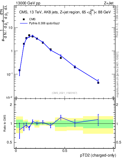 Plot of j.ptd2.c in 13000 GeV pp collisions