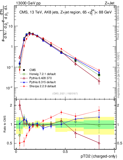 Plot of j.ptd2.c in 13000 GeV pp collisions