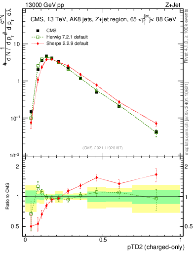 Plot of j.ptd2.c in 13000 GeV pp collisions