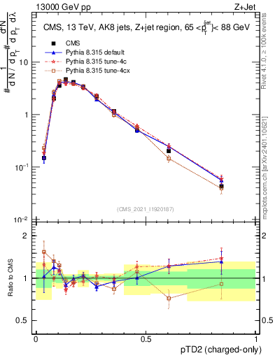 Plot of j.ptd2.c in 13000 GeV pp collisions