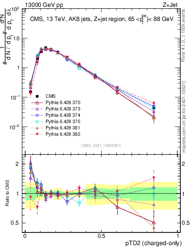Plot of j.ptd2.c in 13000 GeV pp collisions