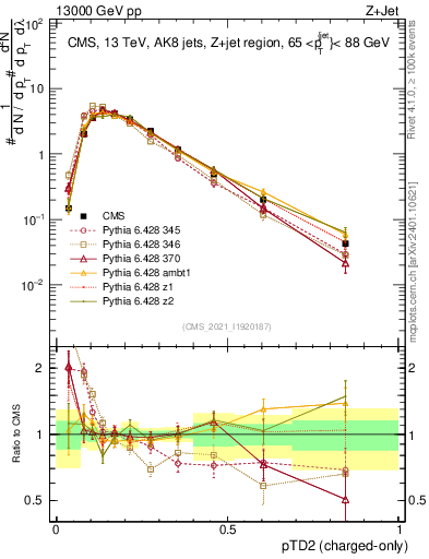 Plot of j.ptd2.c in 13000 GeV pp collisions