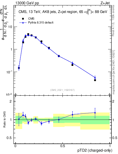 Plot of j.ptd2.c in 13000 GeV pp collisions