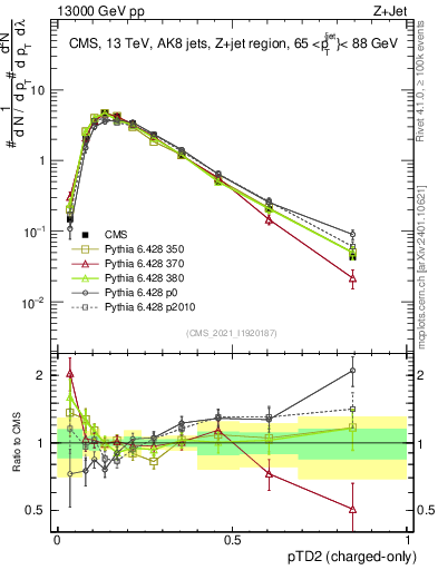 Plot of j.ptd2.c in 13000 GeV pp collisions