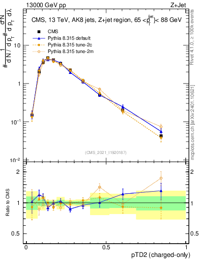 Plot of j.ptd2.c in 13000 GeV pp collisions
