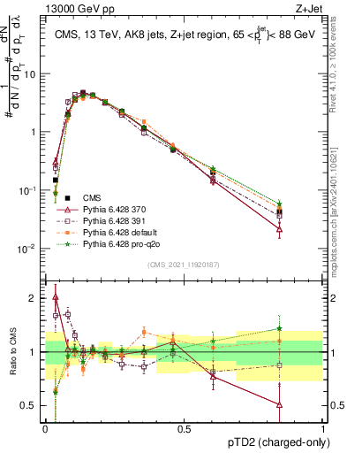 Plot of j.ptd2.c in 13000 GeV pp collisions