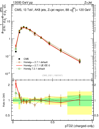 Plot of j.ptd2.c in 13000 GeV pp collisions