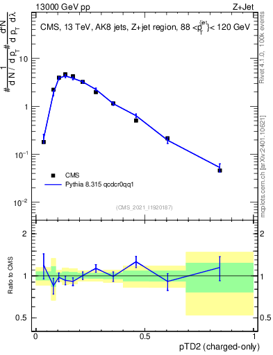 Plot of j.ptd2.c in 13000 GeV pp collisions