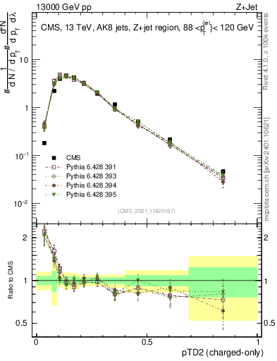 Plot of j.ptd2.c in 13000 GeV pp collisions