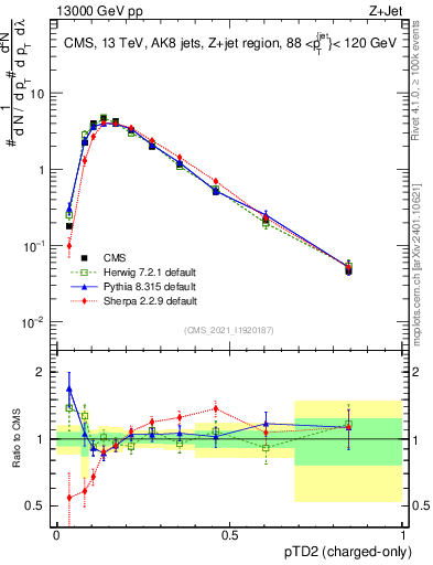 Plot of j.ptd2.c in 13000 GeV pp collisions