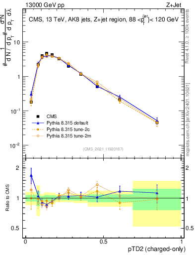 Plot of j.ptd2.c in 13000 GeV pp collisions