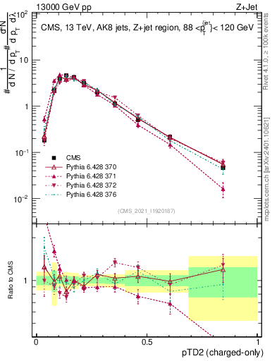 Plot of j.ptd2.c in 13000 GeV pp collisions