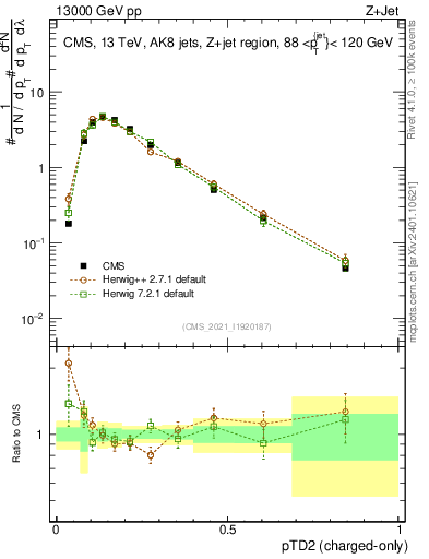Plot of j.ptd2.c in 13000 GeV pp collisions
