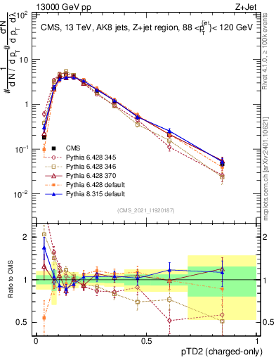 Plot of j.ptd2.c in 13000 GeV pp collisions