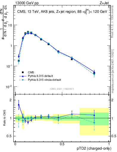 Plot of j.ptd2.c in 13000 GeV pp collisions