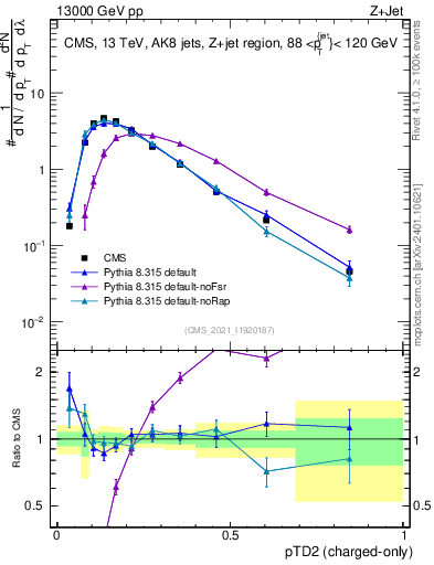 Plot of j.ptd2.c in 13000 GeV pp collisions