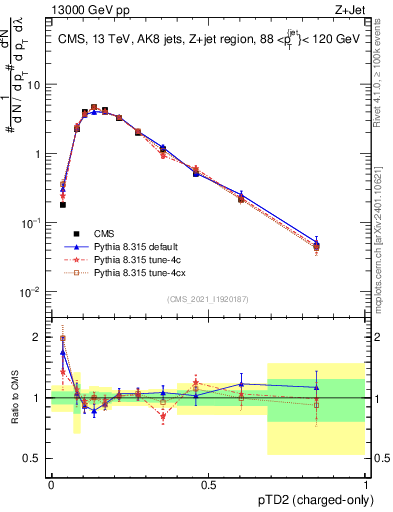 Plot of j.ptd2.c in 13000 GeV pp collisions