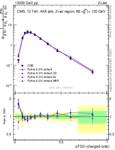 Plot of j.ptd2.c in 13000 GeV pp collisions
