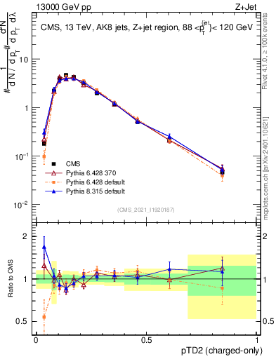Plot of j.ptd2.c in 13000 GeV pp collisions