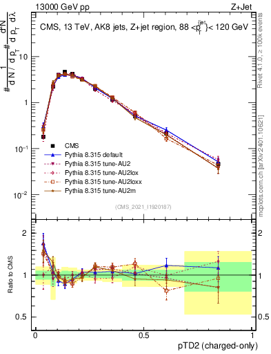 Plot of j.ptd2.c in 13000 GeV pp collisions