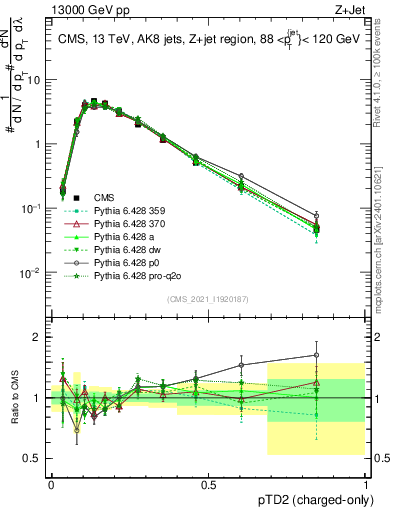 Plot of j.ptd2.c in 13000 GeV pp collisions