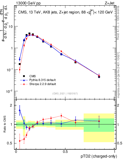Plot of j.ptd2.c in 13000 GeV pp collisions