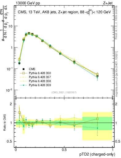Plot of j.ptd2.c in 13000 GeV pp collisions