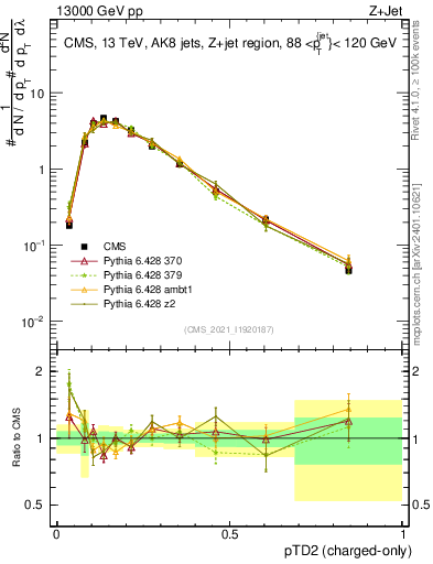 Plot of j.ptd2.c in 13000 GeV pp collisions