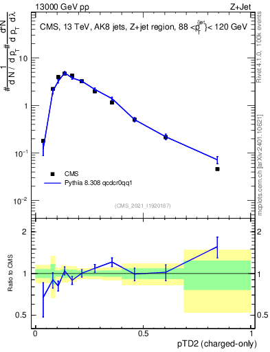 Plot of j.ptd2.c in 13000 GeV pp collisions