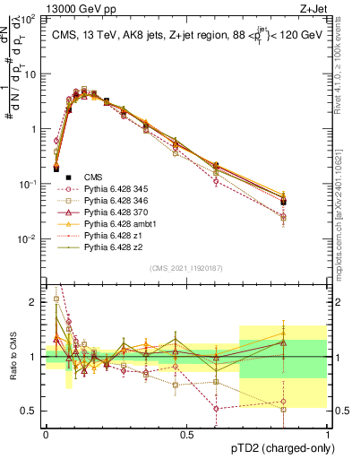Plot of j.ptd2.c in 13000 GeV pp collisions
