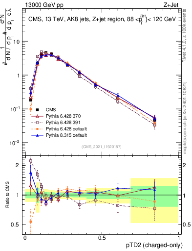 Plot of j.ptd2.c in 13000 GeV pp collisions