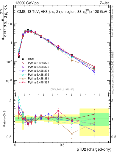 Plot of j.ptd2.c in 13000 GeV pp collisions