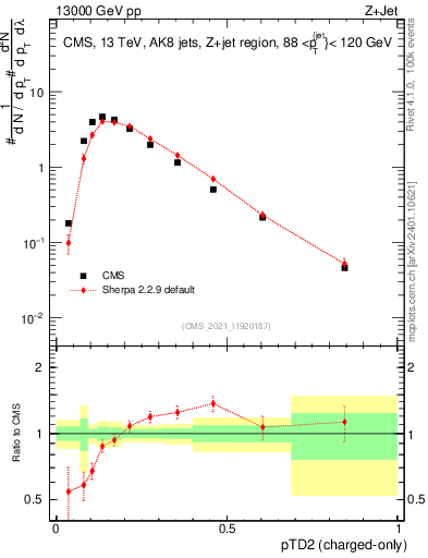 Plot of j.ptd2.c in 13000 GeV pp collisions