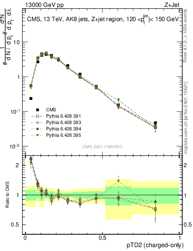 Plot of j.ptd2.c in 13000 GeV pp collisions
