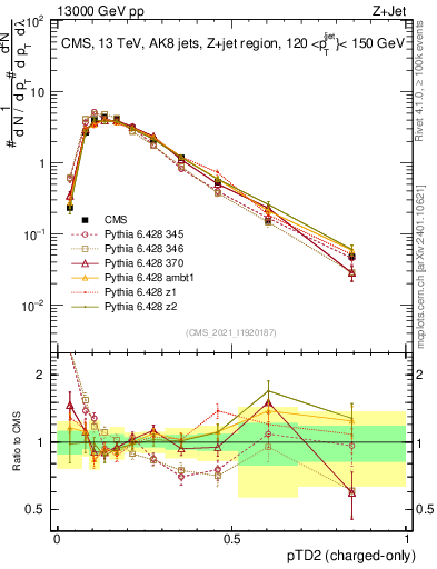 Plot of j.ptd2.c in 13000 GeV pp collisions