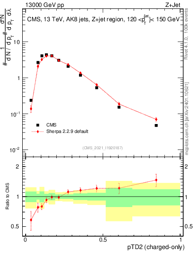 Plot of j.ptd2.c in 13000 GeV pp collisions