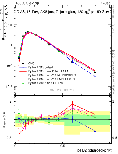 Plot of j.ptd2.c in 13000 GeV pp collisions
