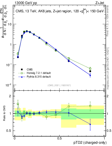 Plot of j.ptd2.c in 13000 GeV pp collisions