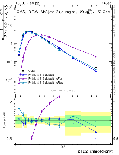 Plot of j.ptd2.c in 13000 GeV pp collisions