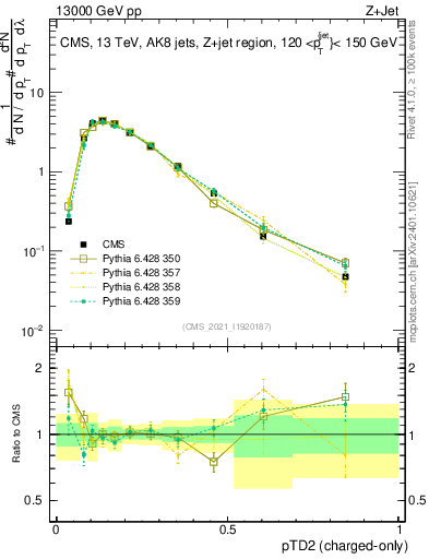 Plot of j.ptd2.c in 13000 GeV pp collisions