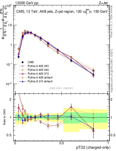 Plot of j.ptd2.c in 13000 GeV pp collisions