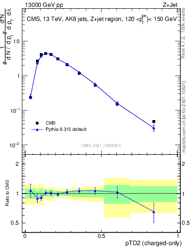 Plot of j.ptd2.c in 13000 GeV pp collisions