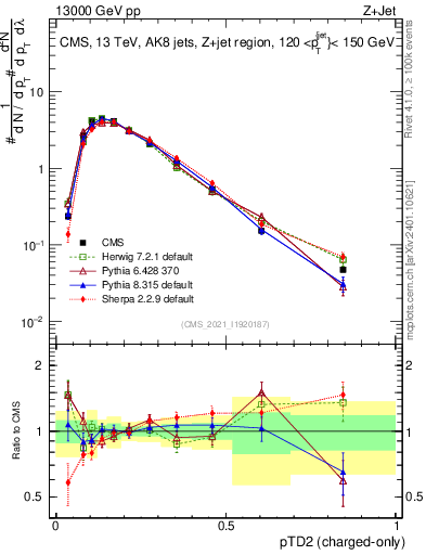 Plot of j.ptd2.c in 13000 GeV pp collisions