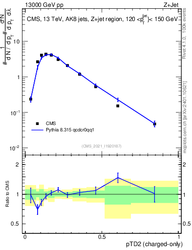 Plot of j.ptd2.c in 13000 GeV pp collisions