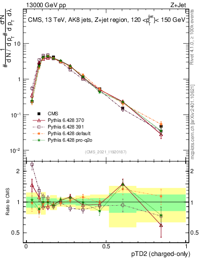 Plot of j.ptd2.c in 13000 GeV pp collisions