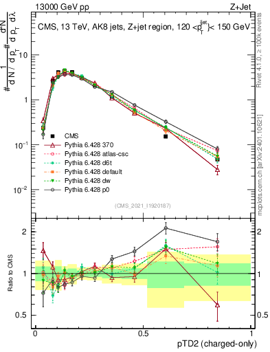 Plot of j.ptd2.c in 13000 GeV pp collisions