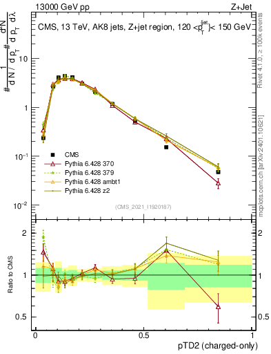 Plot of j.ptd2.c in 13000 GeV pp collisions