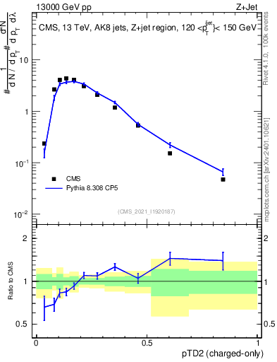 Plot of j.ptd2.c in 13000 GeV pp collisions