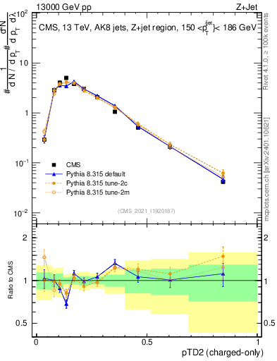 Plot of j.ptd2.c in 13000 GeV pp collisions